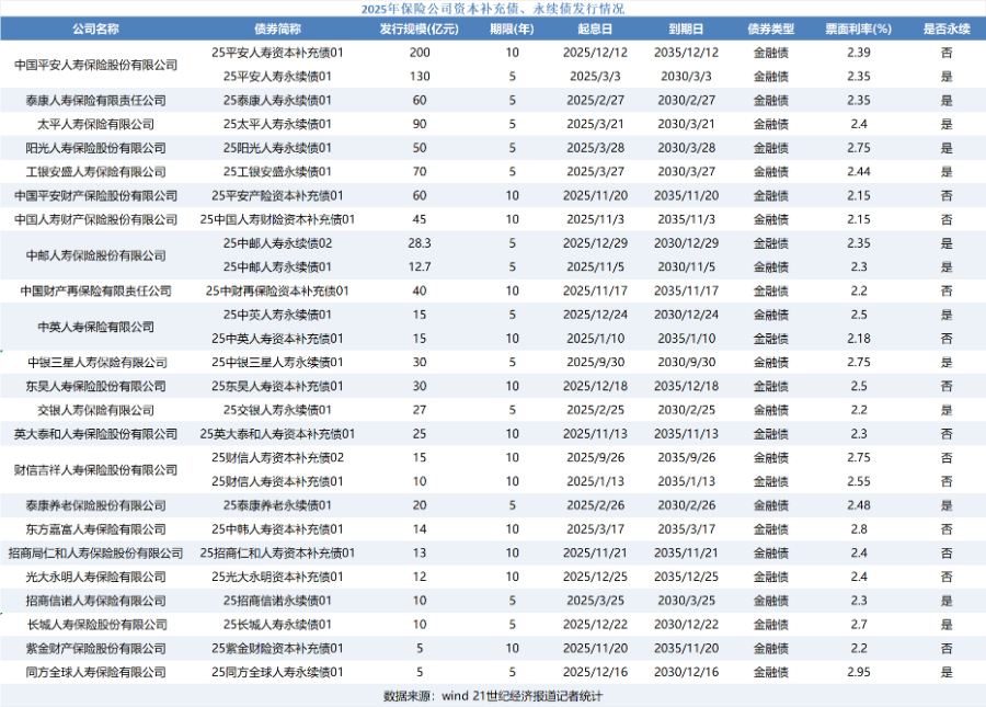 年初即“补血”！近三年险企发债规模连破千亿