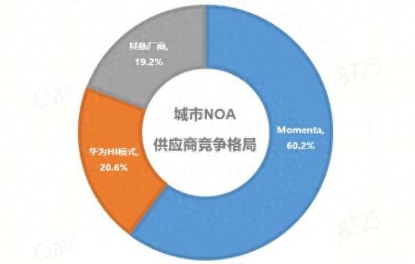 城市NOA市场快速扩张，Momenta要抢占行业头部位置