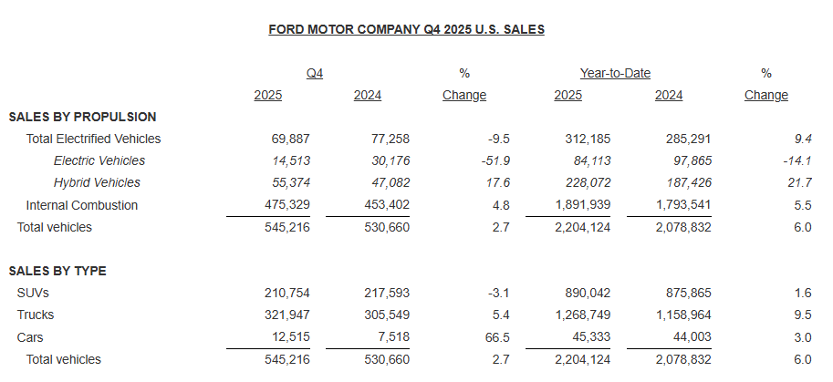 福特2025年美国市场销量同比增加6.0%