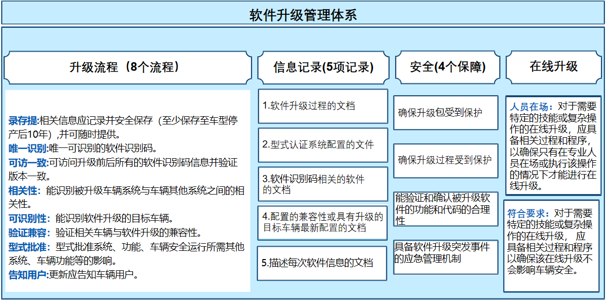 标准解读 | GB 44496-2024《汽车软件升级通用技术要求》标准解读-中汽研科技有限公司