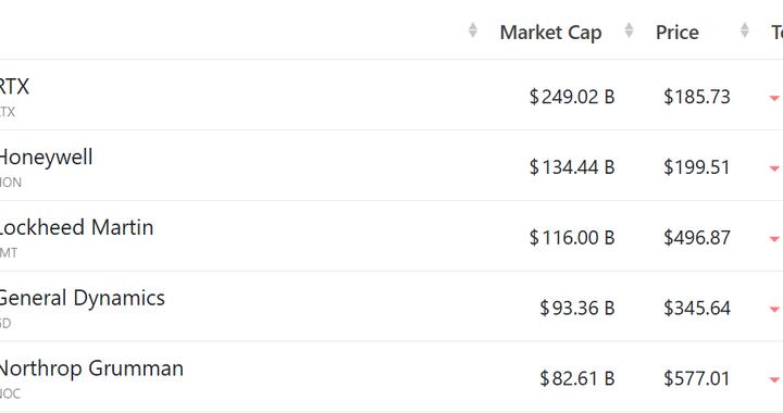 美股防务板块上演深V反弹 特朗普“封杀分红”反成利好？