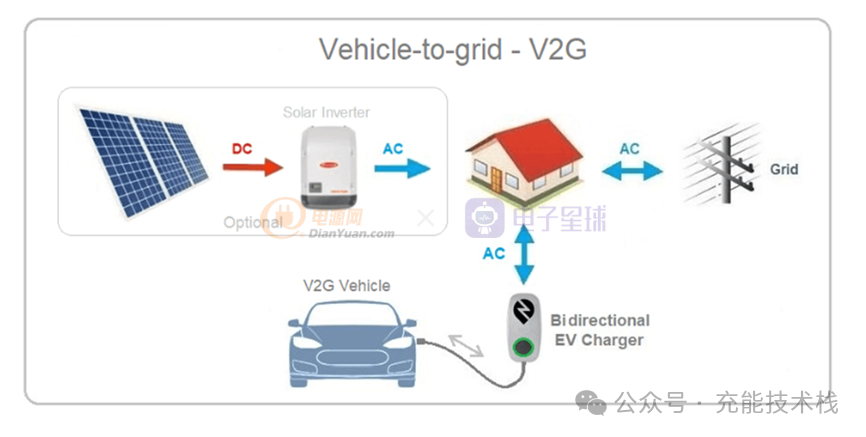 双向-电动汽车充电架构简介 - V2G、V2H与V2L-电源网星球号