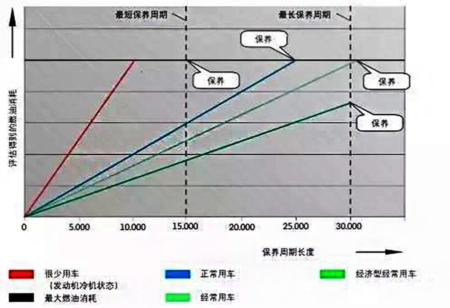 关于保养周期，是该听“公里数”？还是“用车时间”？