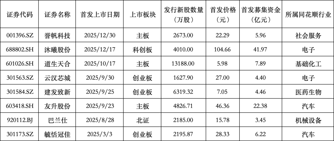 数据来源：iFind