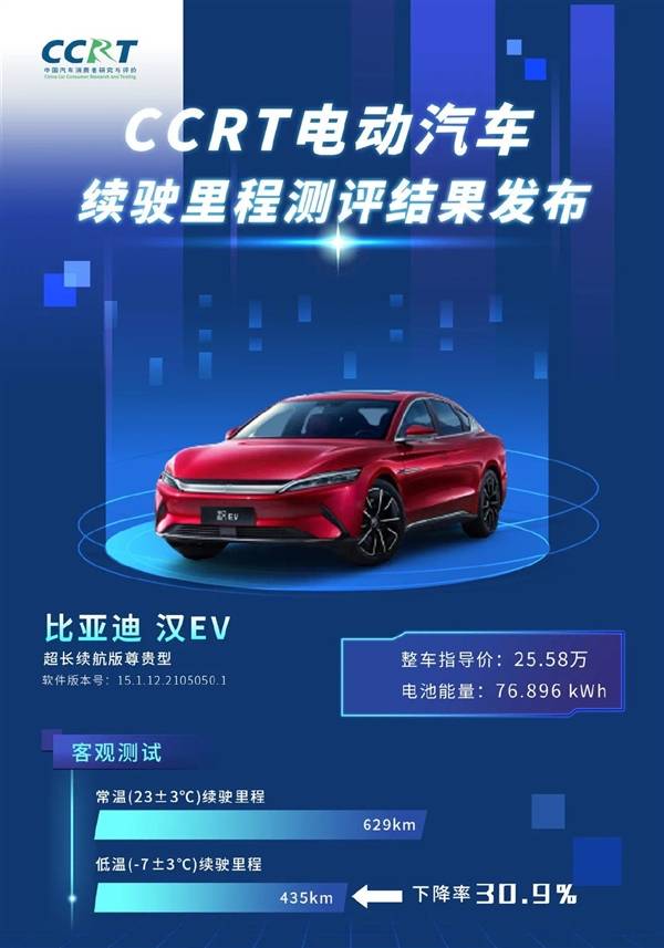 6款电动车冬季续航：比亚迪汉续航衰减30.9%第一，特斯拉Model 3衰减36.9%第三