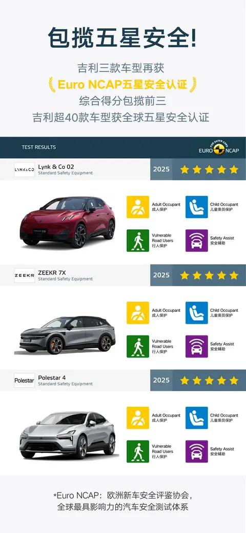 包揽五星安全！吉利三车型再获Euro NCAP五星认证并包揽前三！