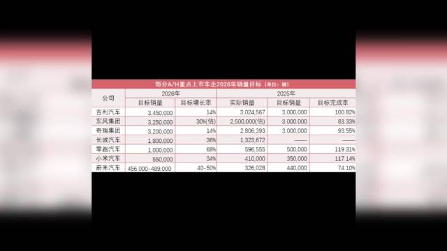 吉利奇瑞2026年销量目标超300万辆，零跑小米增幅超30%