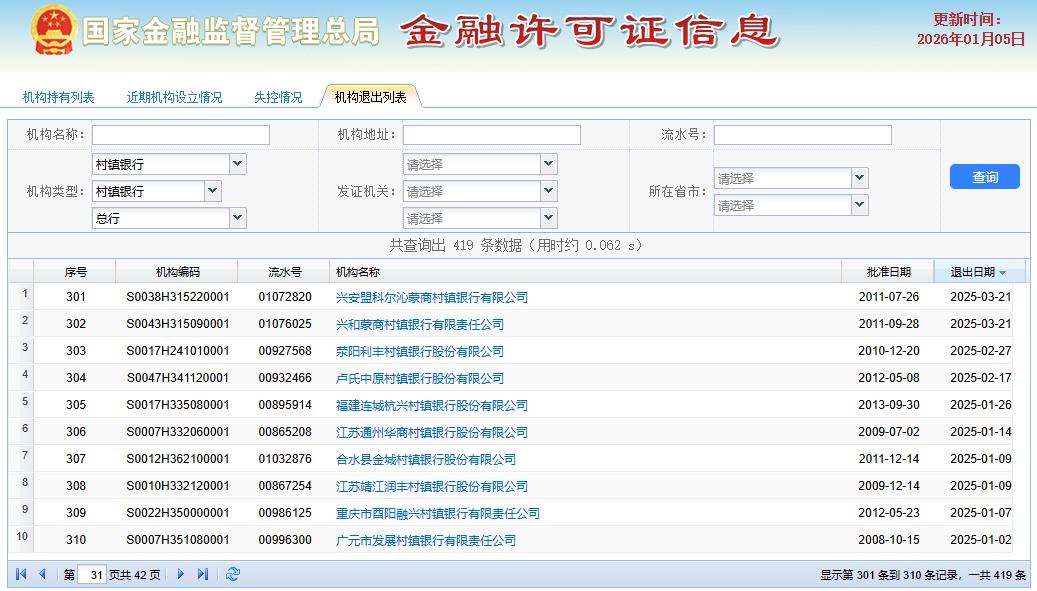 去年310家村镇银行退出，占历史总量74%！半年来国有大行也收购10家