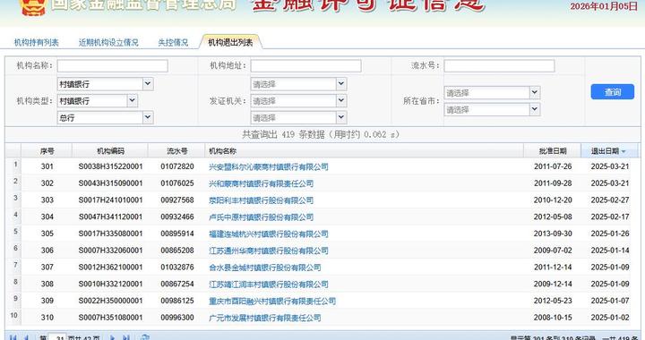 去年310家村镇银行退出，占历史总量74%！半年来国有大行“村改支”达10家