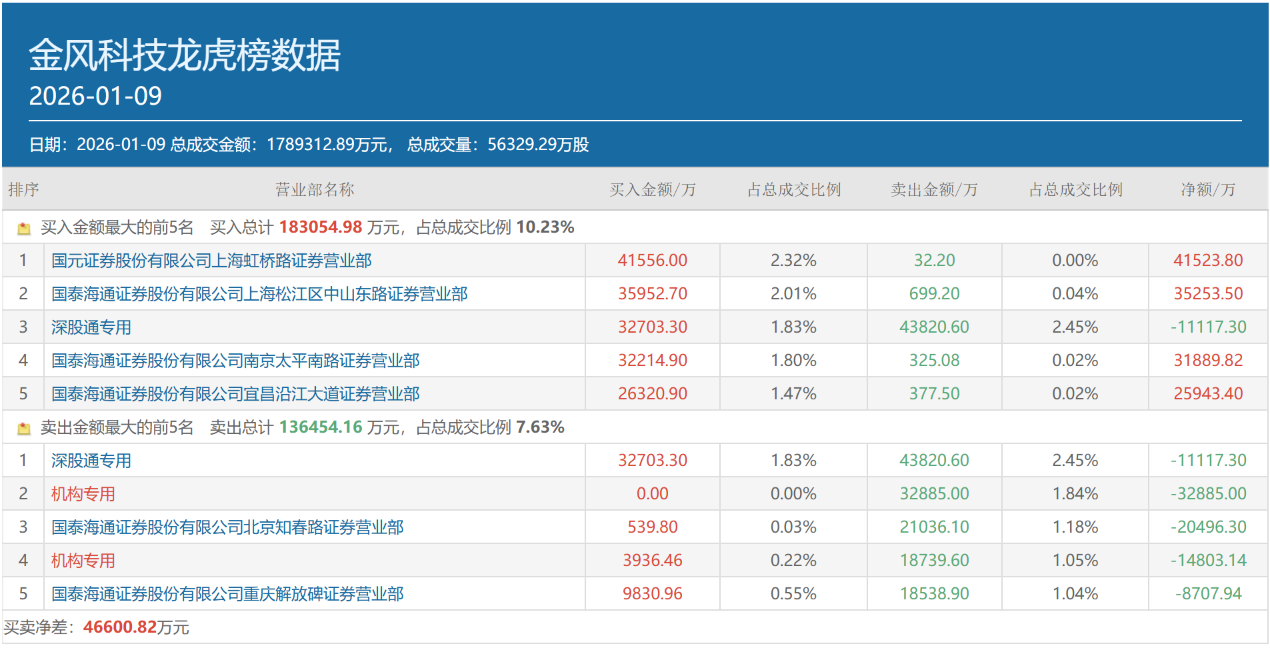 图：1月9日金风科技龙虎榜情况 来源：同花顺财经