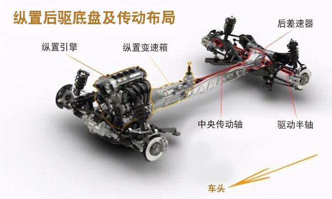 汽车前驱、后驱、四驱有什么特点，安全系数哪个更高？