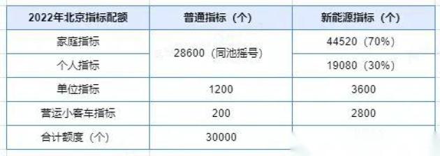 2022北京摇号容易了？先看懂2022年北京新能源指标政策_易车