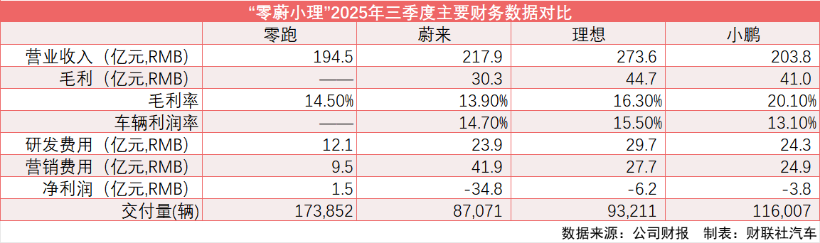 摆脱“越卖越亏”魔咒？造车新势力“幼学”之年迎来盈利曙光