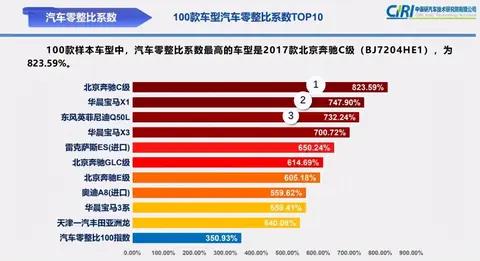 零整比与维修保养费用挂钩，奔驰C级登顶，吉利零件在涨价
