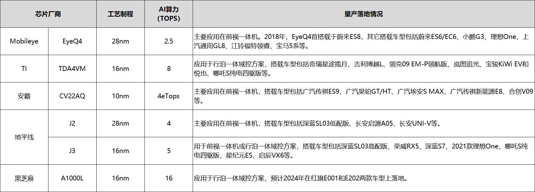 车载SoC芯片产业分析报告(四)：车载SoC芯片行业竞争格局