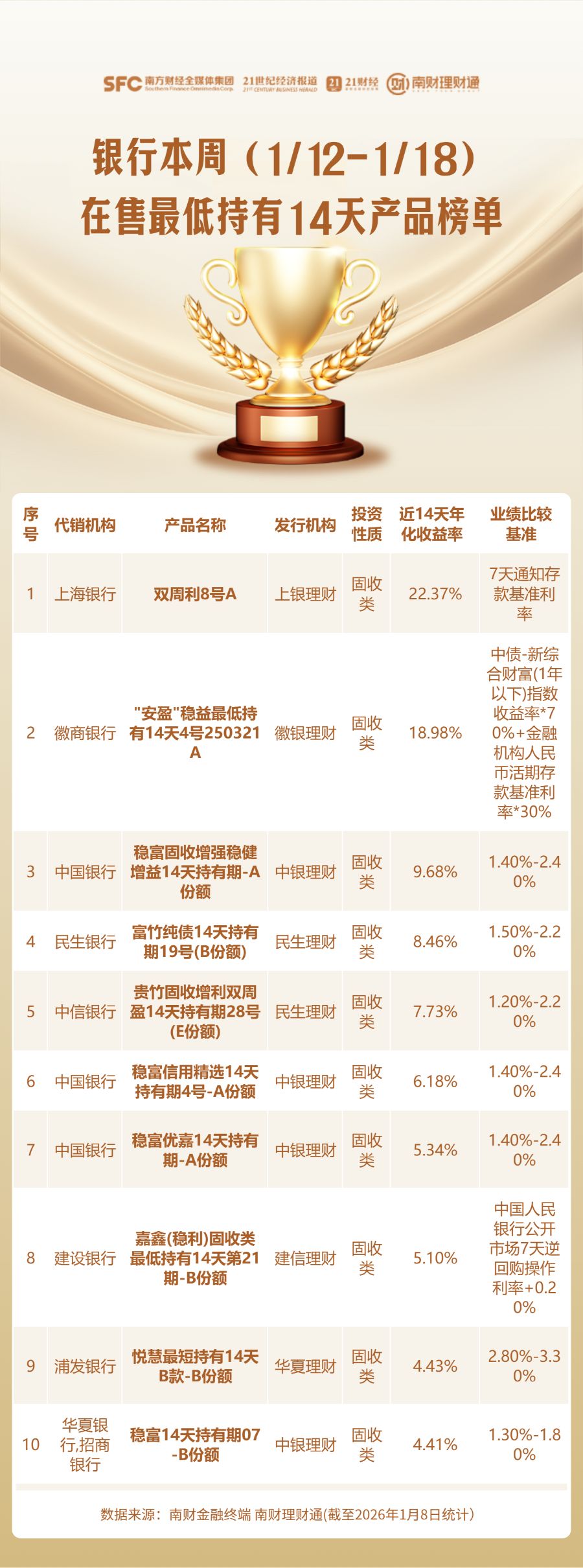 短期理财产品收益悬殊，股份行代销理财产品领跑