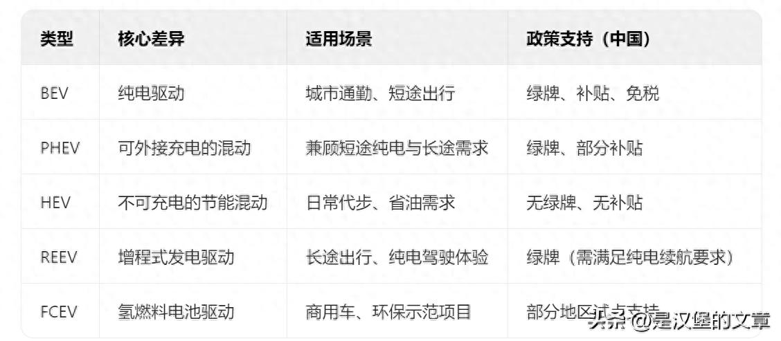 买车必看!纯电　/　插混　/　增程式等　5　大类型场景全对比