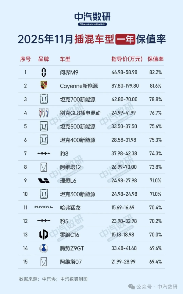 2025年11月新能源汽车保值率排行榜(插混/纯电)_易车