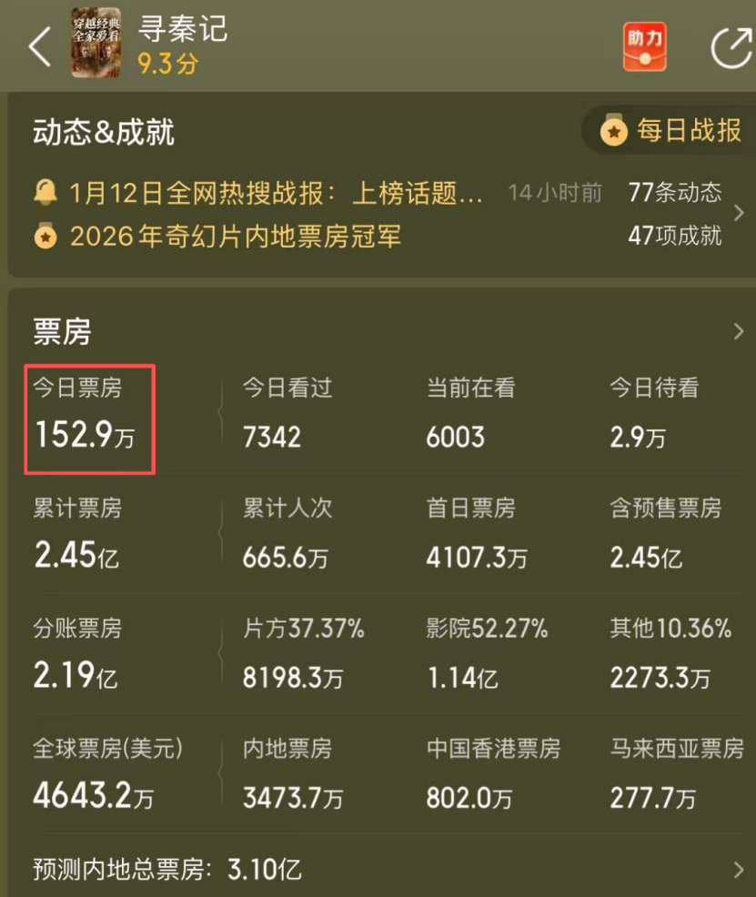亏了2.7亿，古天乐又带来《寻秦记》加长版，想再救港片一把