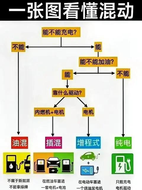 「科普」关于新能源车，纯电、插混、增程的主要区别是什么?