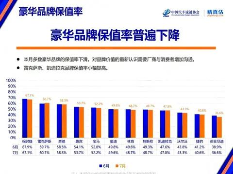 豪华车型别乱买 最新保值率榜单出炉 路虎进前五 特斯拉第八
