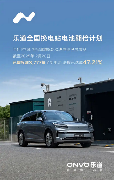 乐道电池翻倍计划提速：全国换电站迎来超8000块新电池