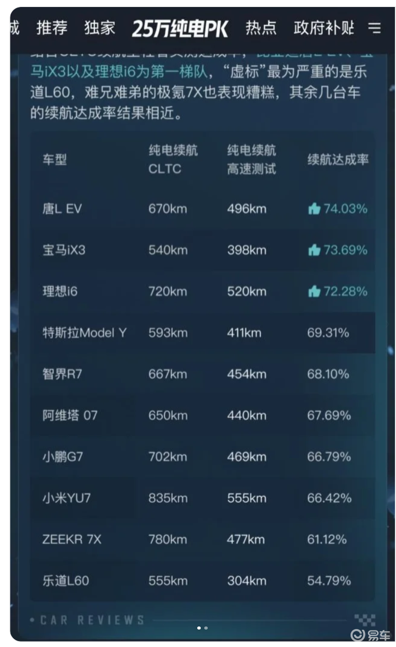 续航实测：极氪7X 100度电池跑不过理想i6？