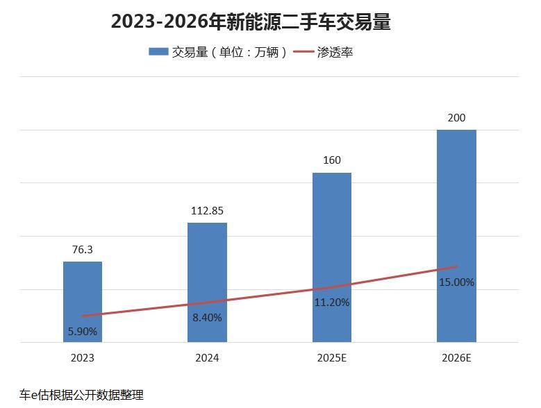 化蛹成蝶-2026新能源二手车“主流赛道”元年