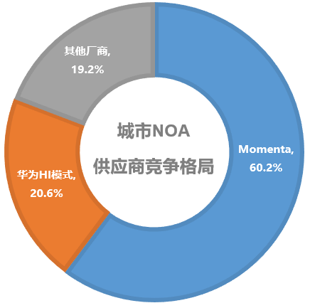2025城市NOA产研报告:市场步入规模爆发期,Momenta领跑竞争格局