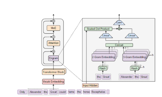Engram架構示意圖 來源：DeepSeek論文截圖