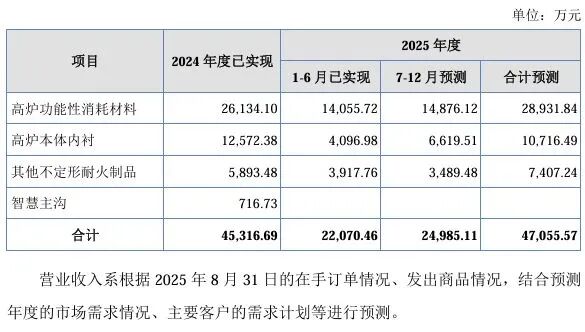 图/瑞尔竞达营业收入结构占比（预测数） 来源：公司招股书