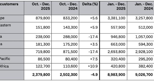 大众集团去年全球交付898万辆，在华电动车销量不足12万辆跌四成