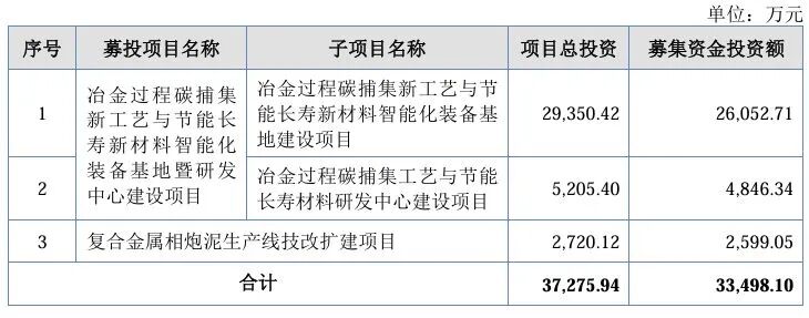 图/瑞尔竞达募投项目 来源：公司招股书