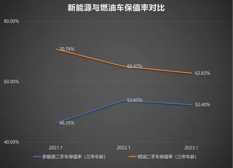 二手车市场保值率大逆转，比亚迪唐家族强势冲上头部