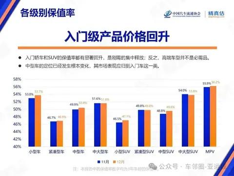 2025年12月保值率榜揭秘，你的爱车还值多少钱?