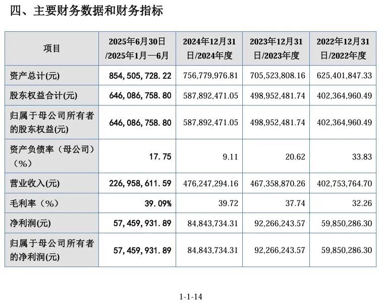 图/瑞尔竞达核心财务数据（局部） 来源：公司招股书