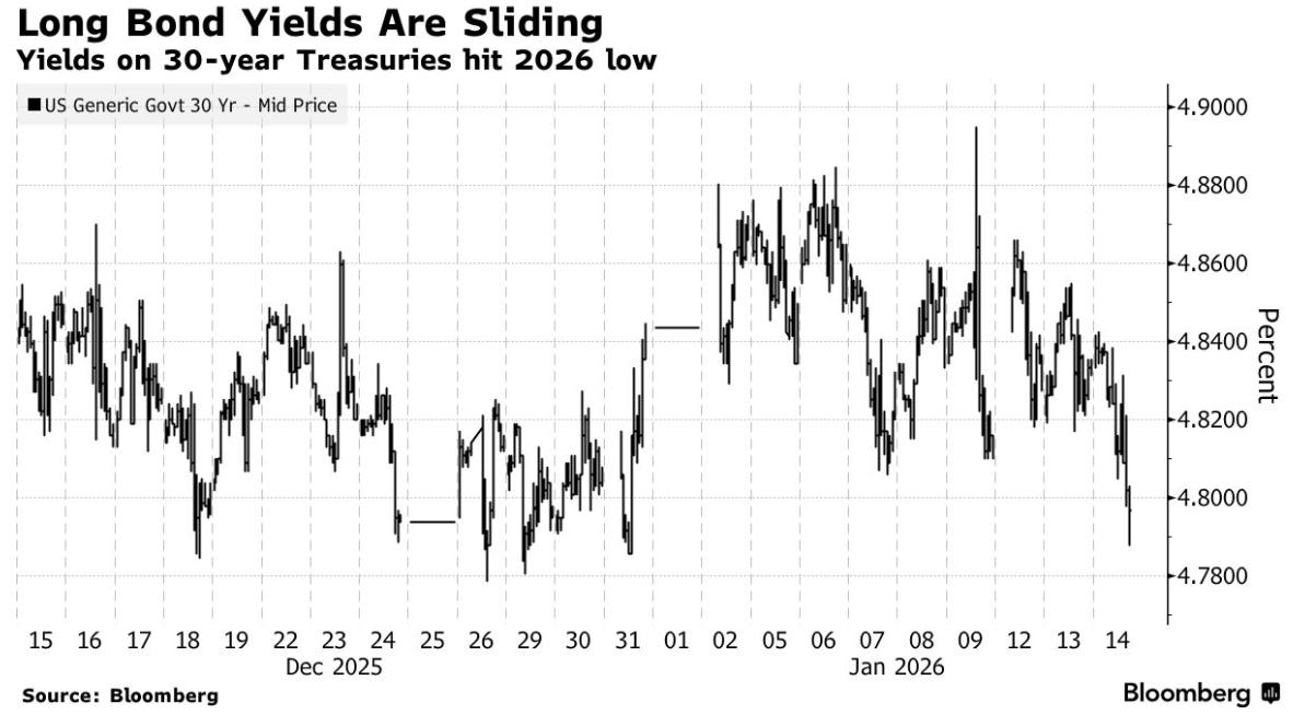 避险需求与供给因素共推美债上涨 30年期收益率跌破4.8%创年内新低