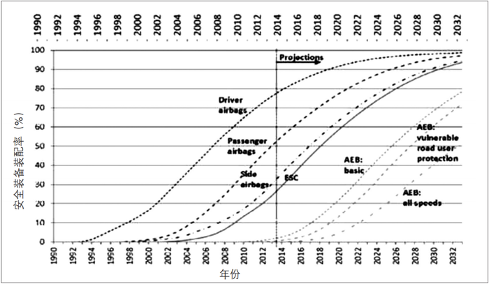 主被动安全技术的发展趋势分析