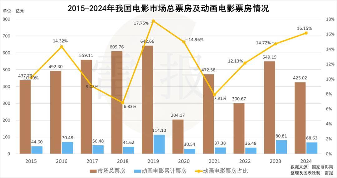 数读2024：62部动画电影69亿票房，国产动画电影近乎全军覆没_作品_逆转时空_熊出没