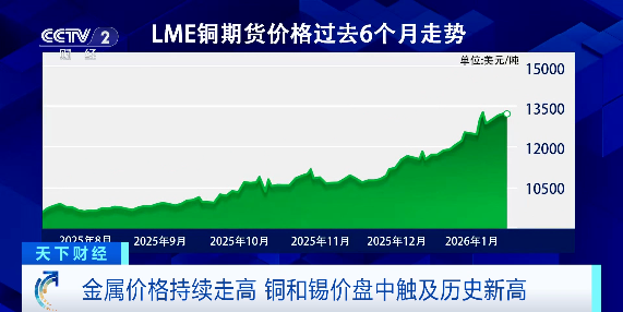 金、银、铜、锡，价格同时创新高