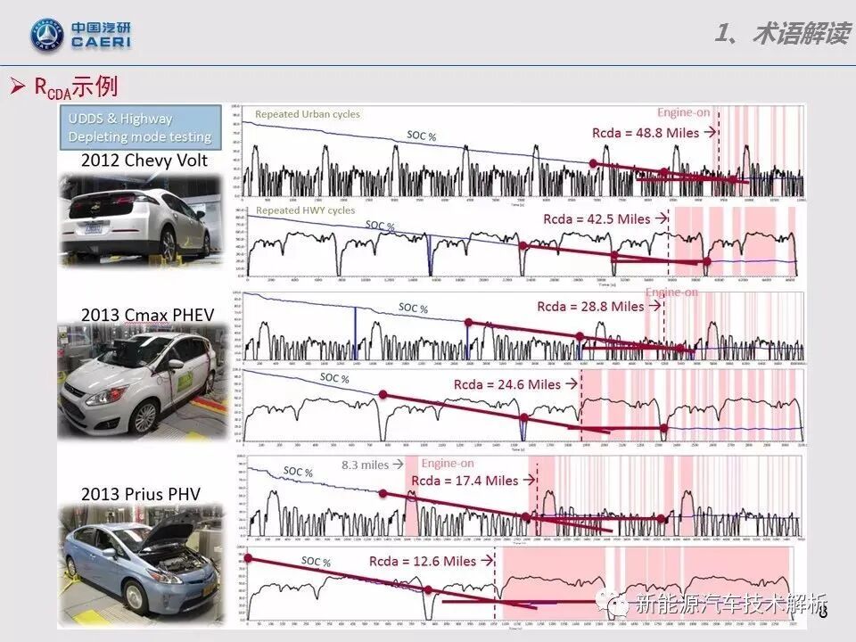 插电式混合动力汽车能耗测试技术