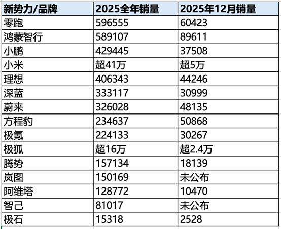 新势力分化四大阵营!零跑/鸿蒙第一,小鹏/小米/蔚来/理想/深蓝第二