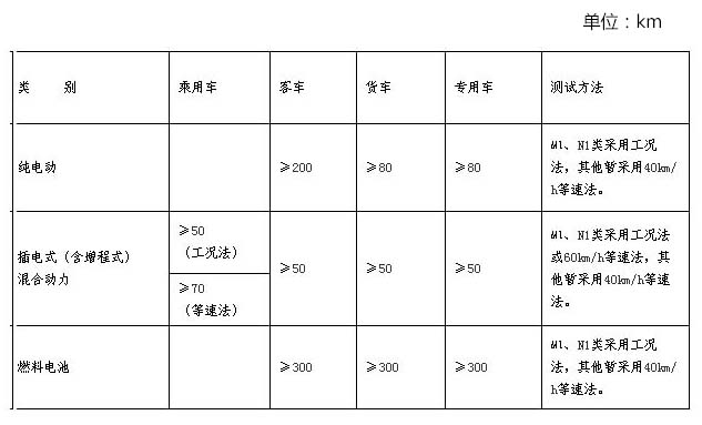 新能源汽车产品技术标准