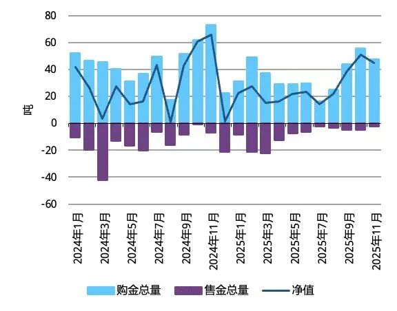 （全球央行月度报告购金活动，图源：世界黄金协会）