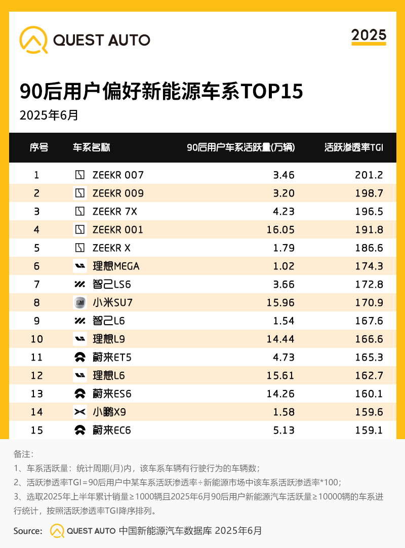 QuestAuto最新报告:新能源汽车消费主力年轻化,90后购买占比达34.5%