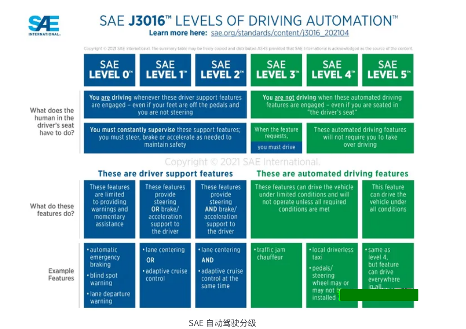 SAE自动驾驶分级介绍- AutoDriver