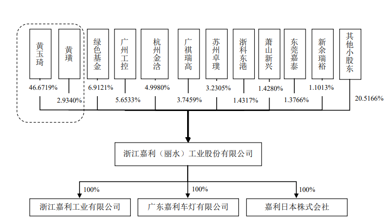 嘉利股份股东现状 | 截图自收购报告书