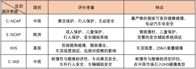 深入解读各国车辆安全评价体系 - 汽车- 中国财富网