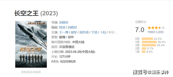 票房破3亿!王一博电影《长空之王》豆瓣开分7.0:有笑点有泪点_试飞员_胡军_实时