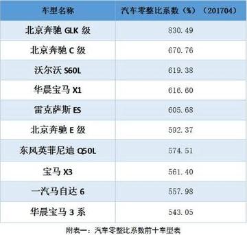 汽车零整比[汽车配件价格与销售价格的比值]